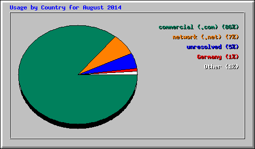 Usage by Country for August 2014
