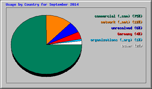 Usage by Country for September 2014