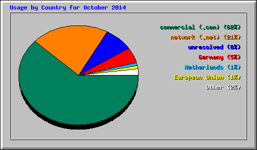 Usage by Country for October 2014