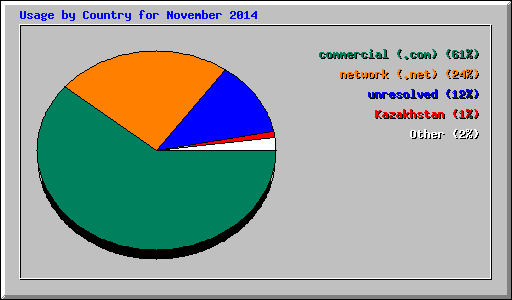 Usage by Country for November 2014