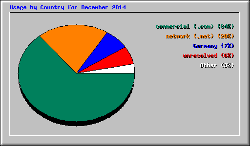 Usage by Country for December 2014