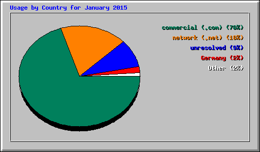Usage by Country for January 2015