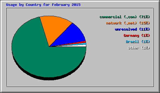 Usage by Country for February 2015