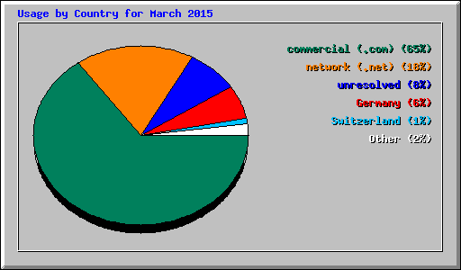 Usage by Country for March 2015