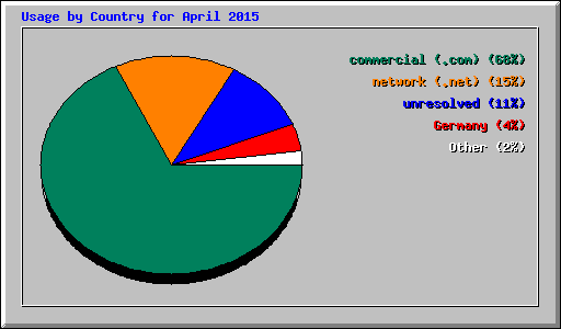 Usage by Country for April 2015