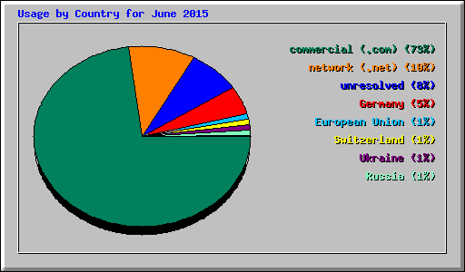Usage by Country for June 2015