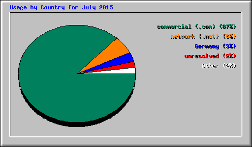 Usage by Country for July 2015