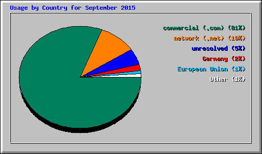 Usage by Country for September 2015
