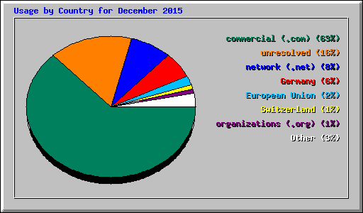 Usage by Country for December 2015