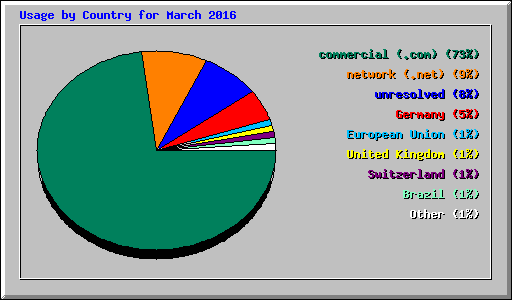 Usage by Country for March 2016