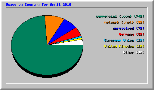 Usage by Country for April 2016
