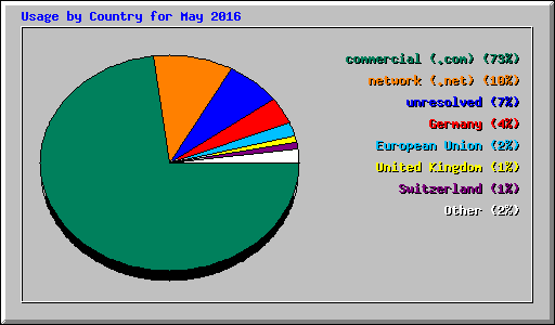 Usage by Country for May 2016