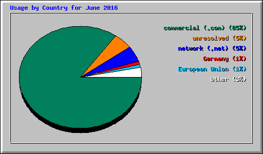 Usage by Country for June 2016