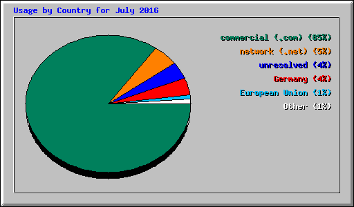 Usage by Country for July 2016