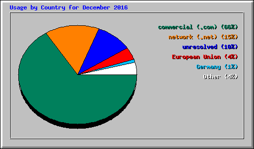 Usage by Country for December 2016