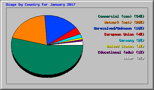 Usage by Country for January 2017