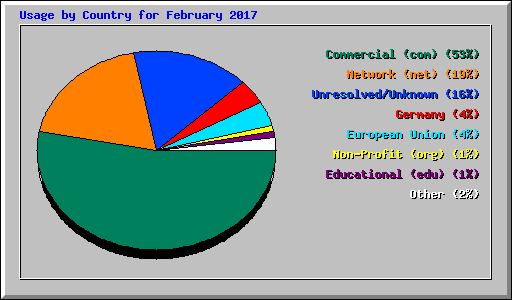 Usage by Country for February 2017