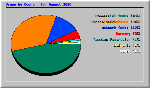 Usage by Country for August 2020