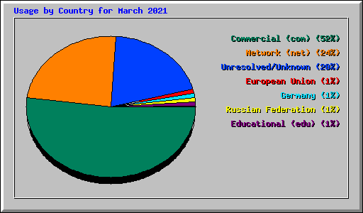 Usage by Country for March 2021