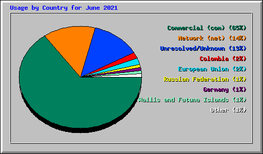 Usage by Country for June 2021