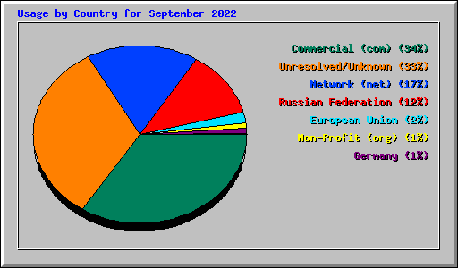 Usage by Country for September 2022