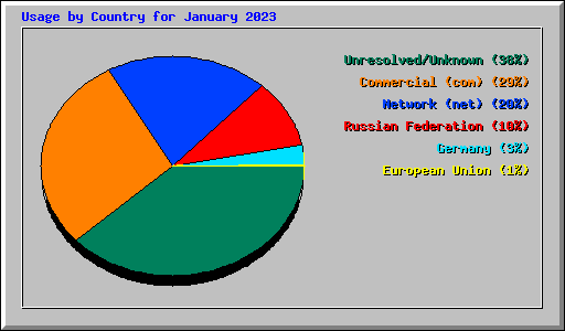 Usage by Country for January 2023