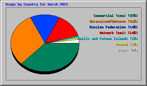 Usage by Country for March 2023