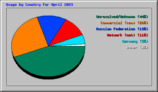Usage by Country for April 2023
