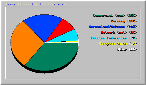 Usage by Country for June 2023