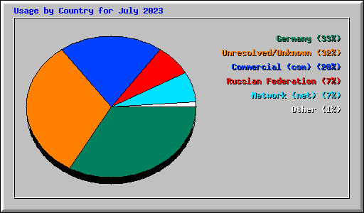 Usage by Country for July 2023