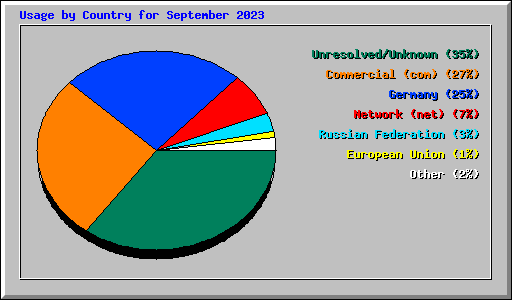 Usage by Country for September 2023