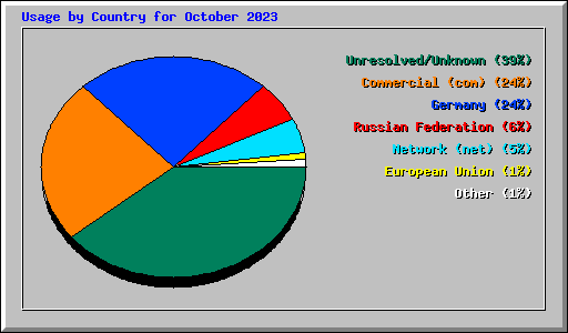 Usage by Country for October 2023