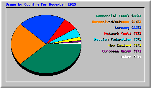 Usage by Country for November 2023