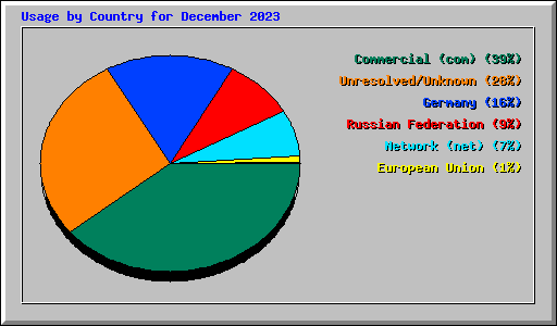 Usage by Country for December 2023