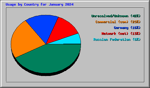 Usage by Country for January 2024