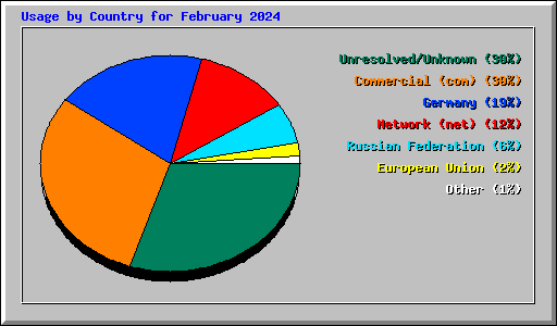 Usage by Country for February 2024
