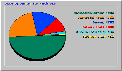 Usage by Country for March 2024