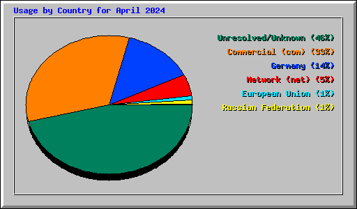 Usage by Country for April 2024