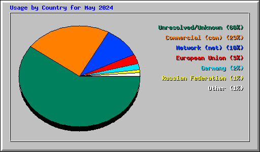 Usage by Country for May 2024