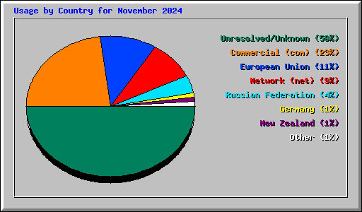 Usage by Country for November 2024
