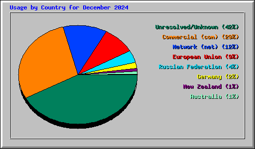 Usage by Country for December 2024