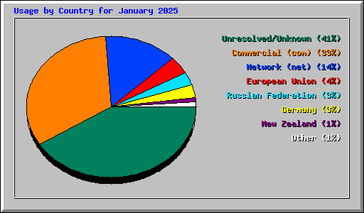 Usage by Country for January 2025
