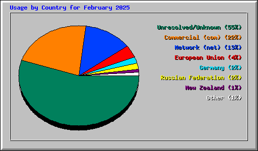 Usage by Country for February 2025