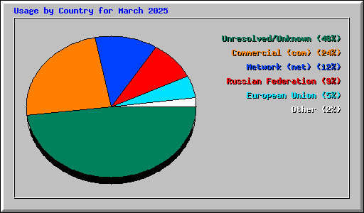 Usage by Country for March 2025
