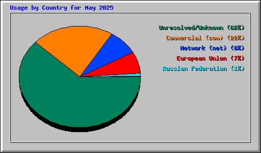 Usage by Country for May 2025