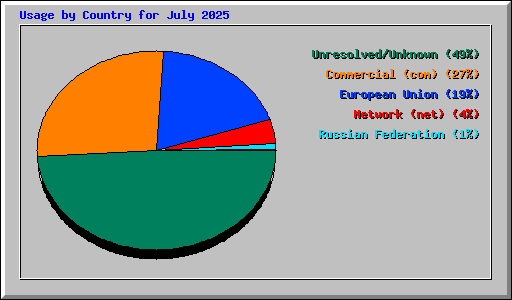 Usage by Country for July 2025