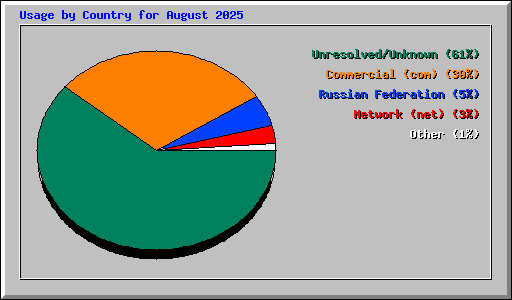 Usage by Country for August 2025