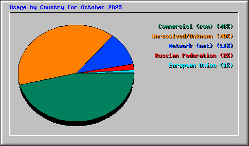 Usage by Country for October 2025
