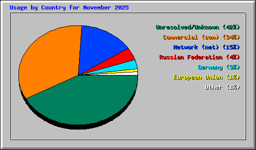 Usage by Country for November 2025