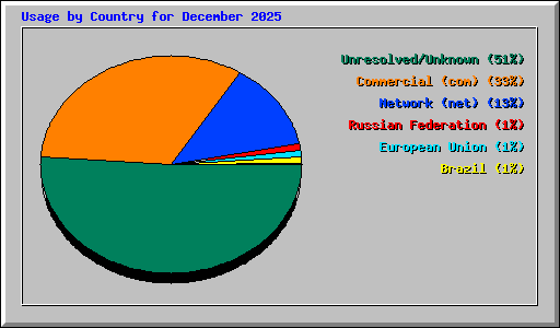 Usage by Country for December 2025